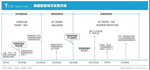 智慧城市迎来新机遇,各大巨头先后入局