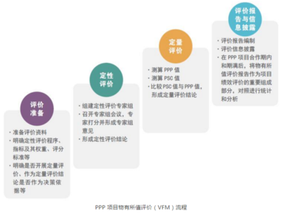 PPP项目物有所值评价是指什么?