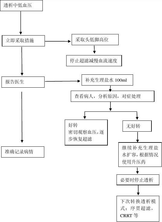 应急预案 流程图