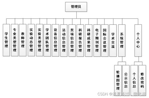 基于java mysql ssm智慧城市实验室主页系统的设计与实现